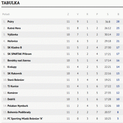 Tabulka U19 týmu