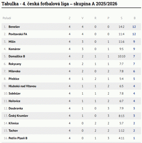 Tabulka A týmu