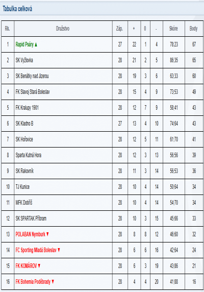 Tabulka U19 týmu