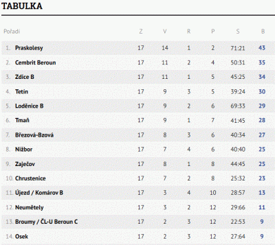 Tabulka B týmu
