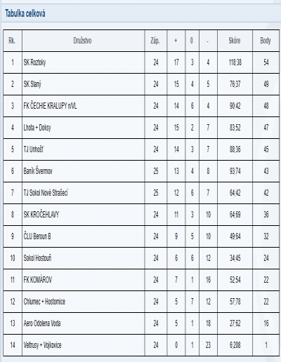 Tabulka U13 týmu