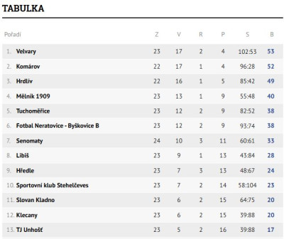 Tabulka U19 týmu