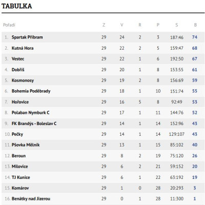 Tabulka U13 týmu