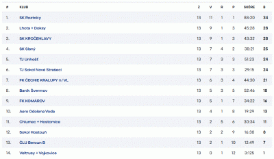 Tabulka U13 týmu