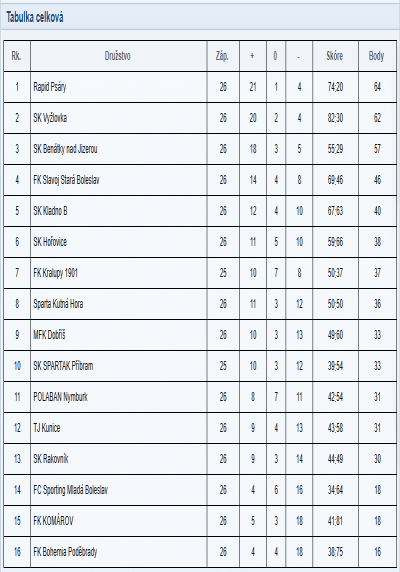 Tabulka U19 týmu