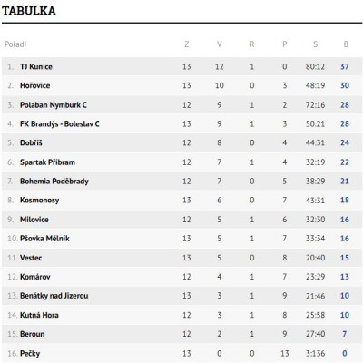 Tabulka U15 týmu