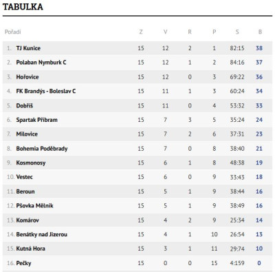 Tabulka U15 týmu