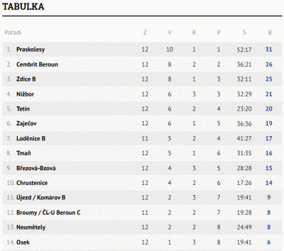 Tabulka B týmu