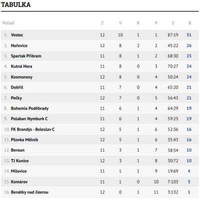 Tabulka U13 týmu