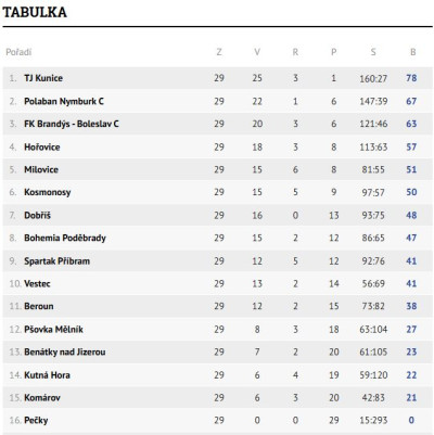 Tabulka U15 týmu