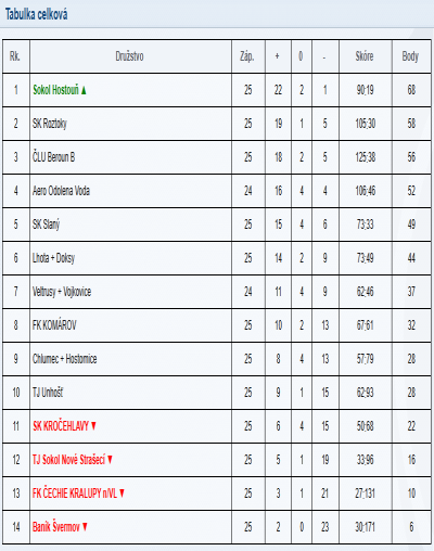 Tabulka U15 týmu