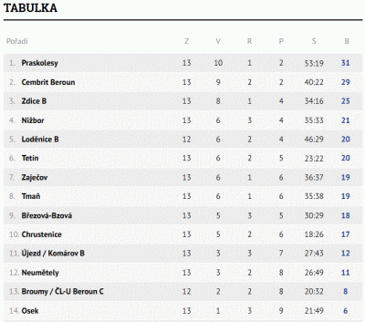 Tabulka B týmu