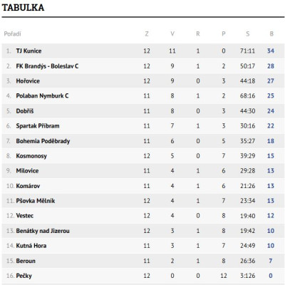 Tabulka U15 týmu