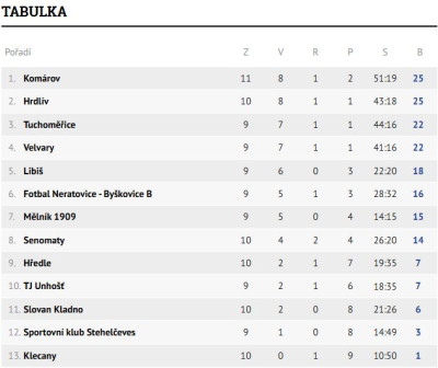 Tabulka U19 týmu