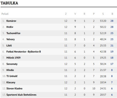 Tabulka U19 týmu