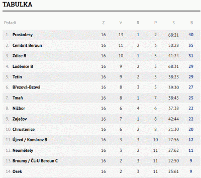 Tabulka B týmu