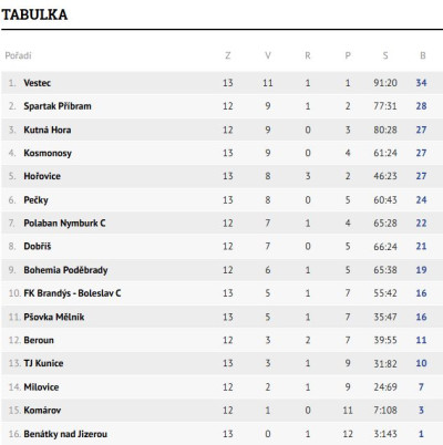 Tabulka U13 týmu